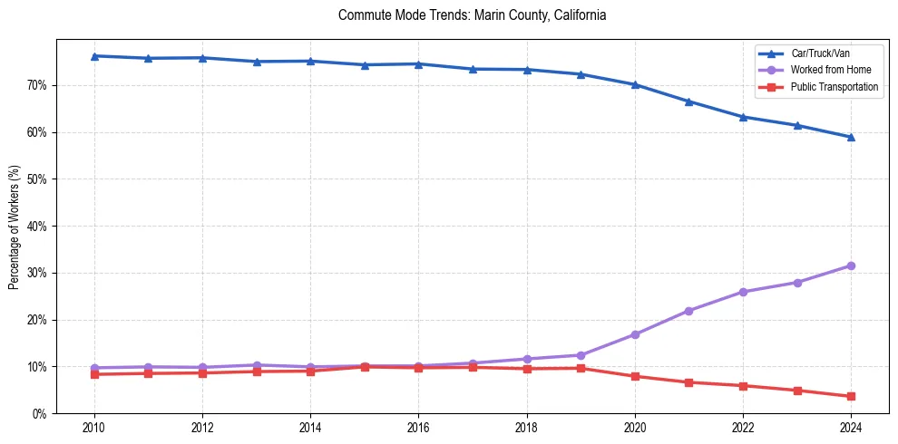 Transportation trends in Marin County, California