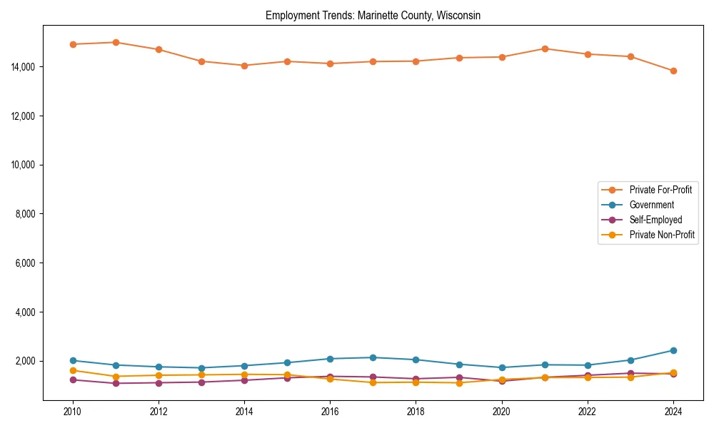 Long-term employment trends in 