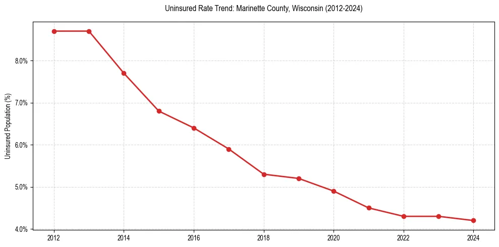 Uninsured trend chart for Marinette County, Wisconsin