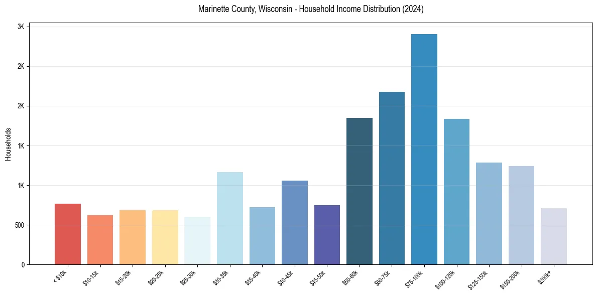 Income Distribution for 