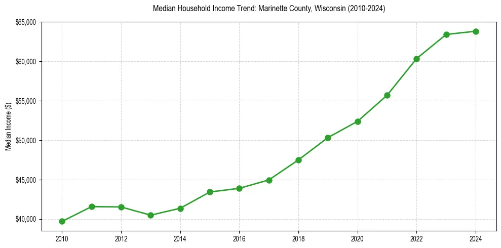 Income trend for 