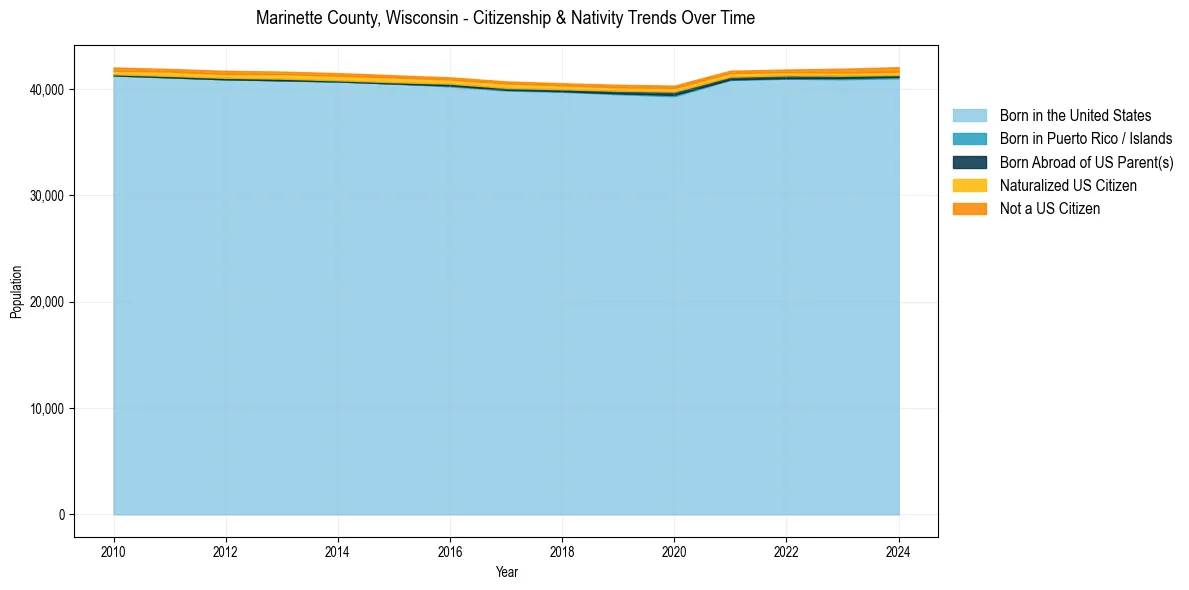Historical nativity trends for 