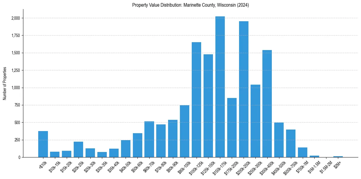 Value Distribution for 