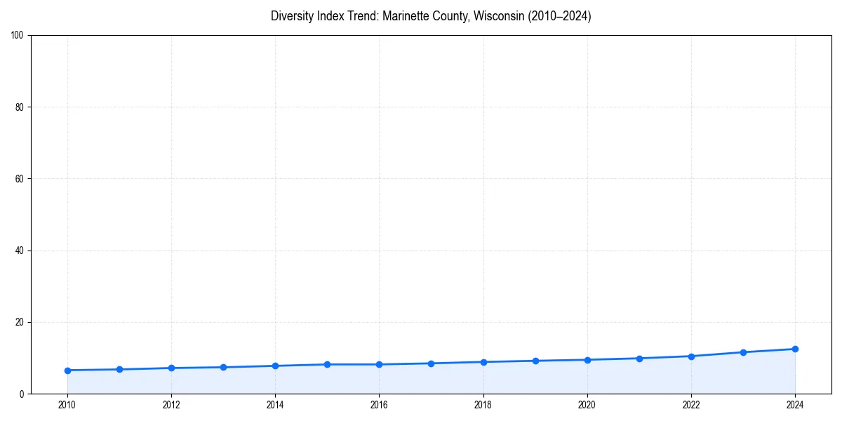 Line chart showing diversity index trends for 
