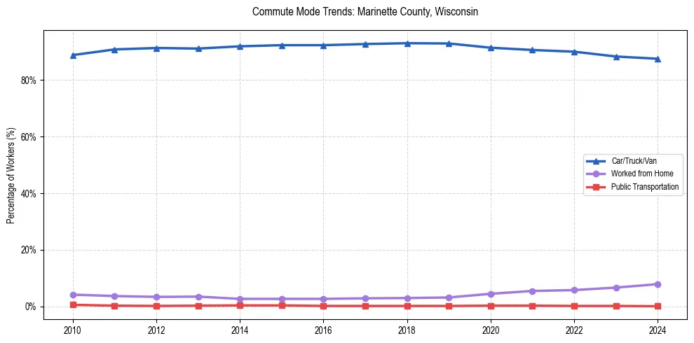 Transportation trends in Marinette County, Wisconsin