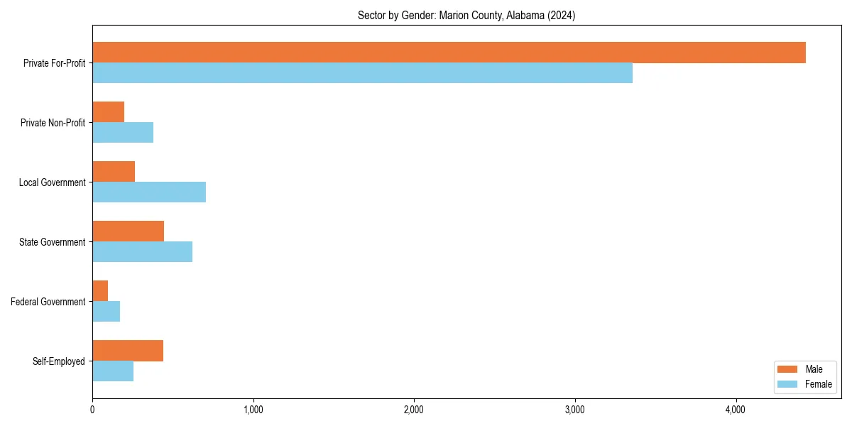 Employment sector breakdown by gender in 