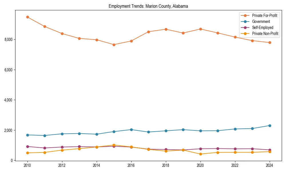 Long-term employment trends in 