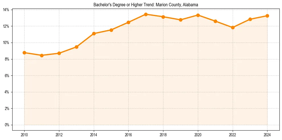 Trend chart showing bachelor degree growth in 