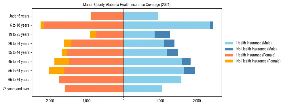 Health insurance pyramid for Marion County, Alabama