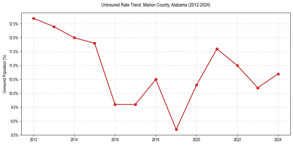 Uninsured trend chart for Marion County, Alabama