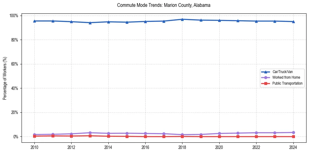Transportation trends in Marion County, Alabama