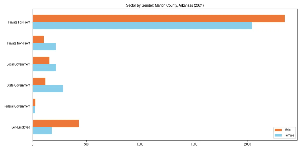 Employment sector breakdown by gender in 