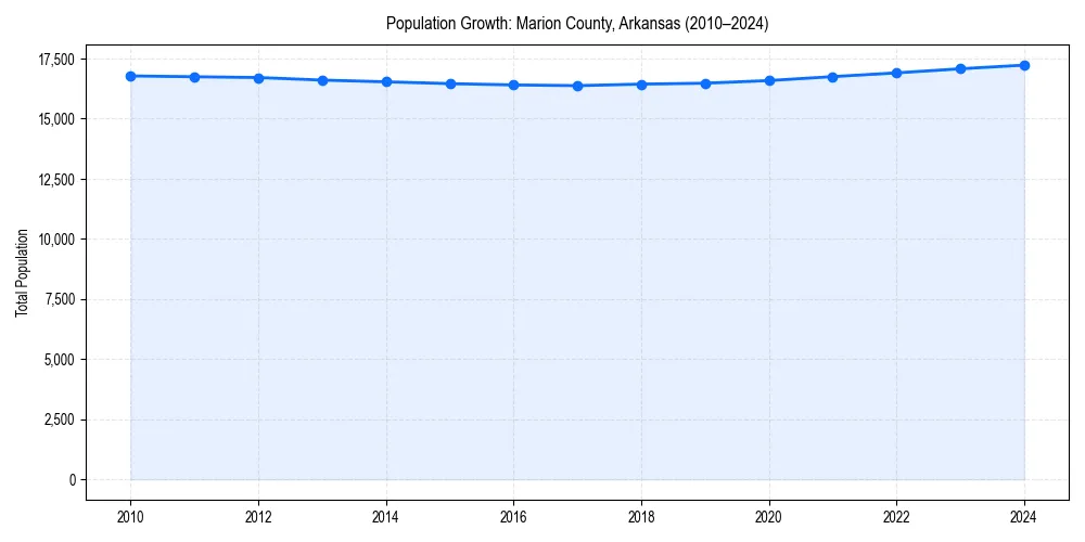 Population trends in 