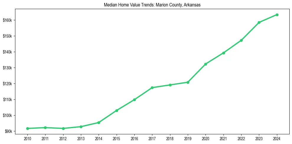 Median property value trends in 