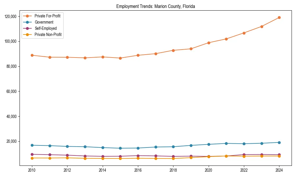 Long-term employment trends in 