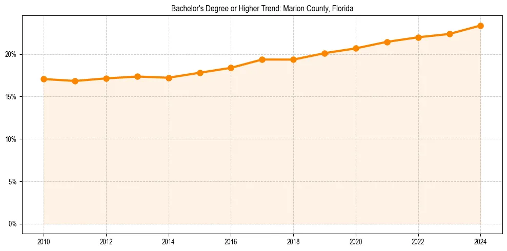 Trend chart showing bachelor degree growth in 