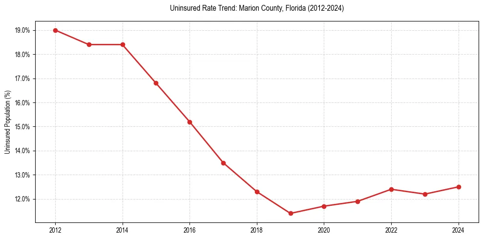 Uninsured trend chart for Marion County, Florida
