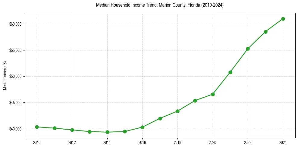 Income trend for 