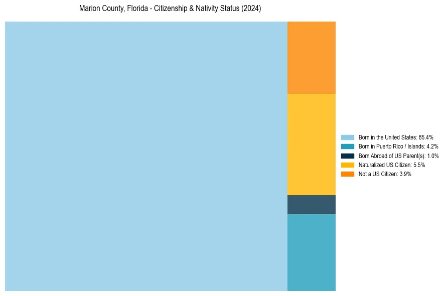Nativity Treemap for 