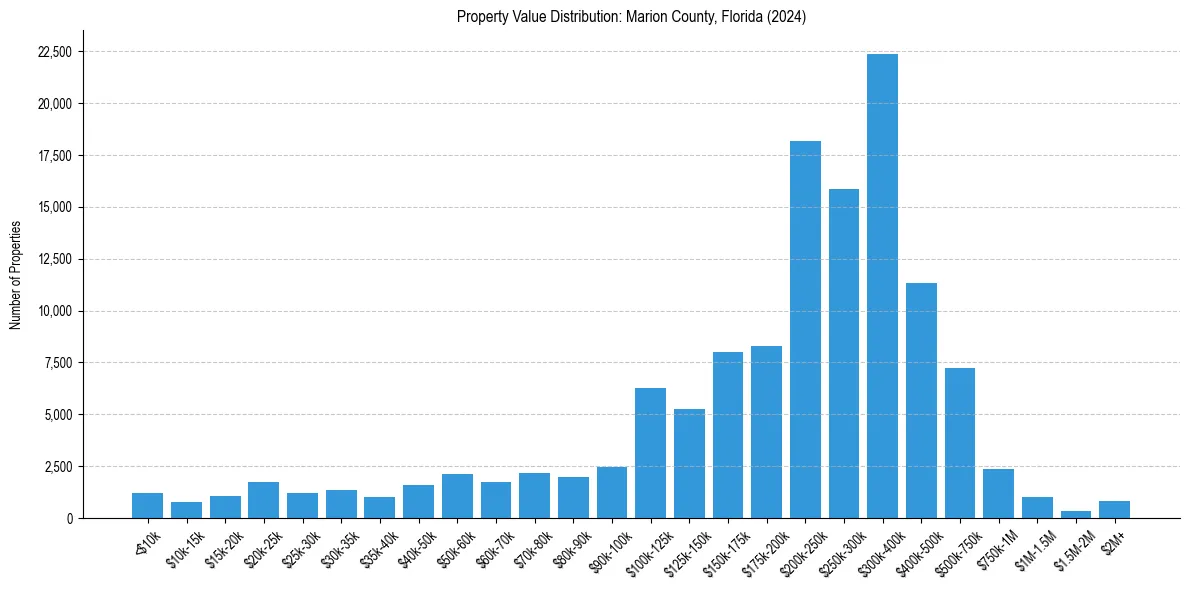 Value Distribution for 