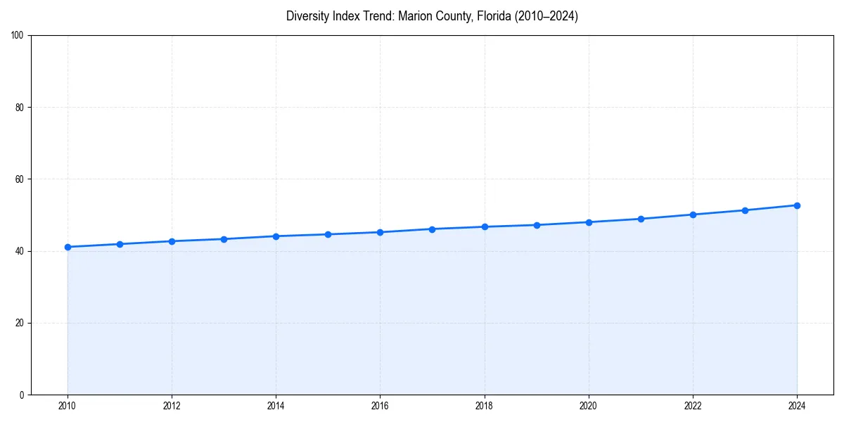 Line chart showing diversity index trends for 