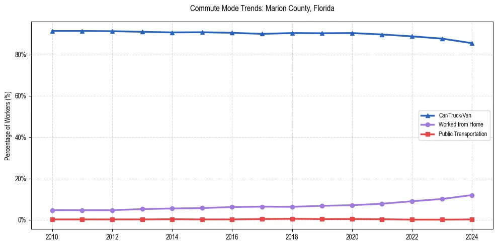 Transportation trends in Marion County, Florida