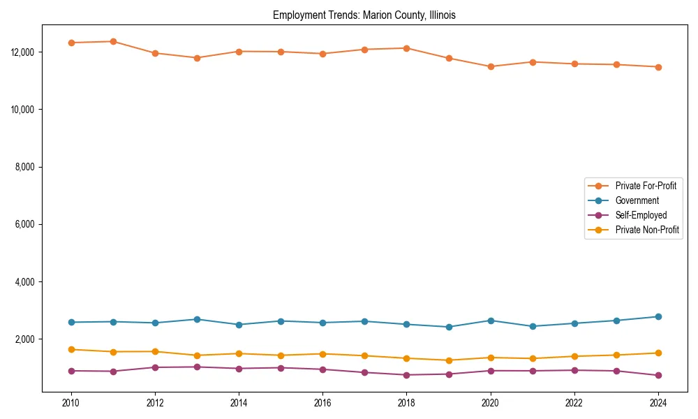 Long-term employment trends in 