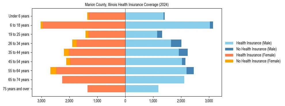 Health insurance pyramid for Marion County, Illinois