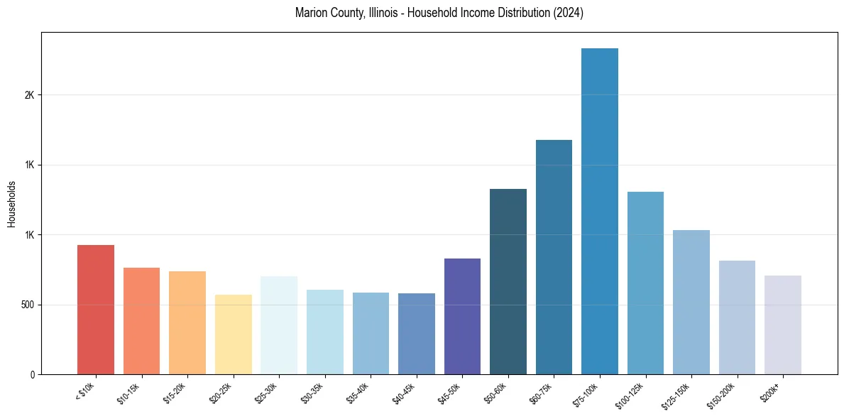 Income Distribution for 