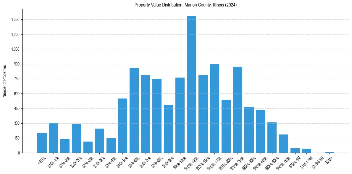 Value Distribution for 