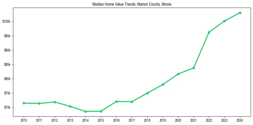 Median property value trends in 