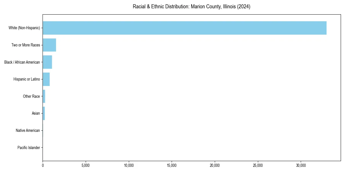 Bar chart showing racial distribution in  for 2024