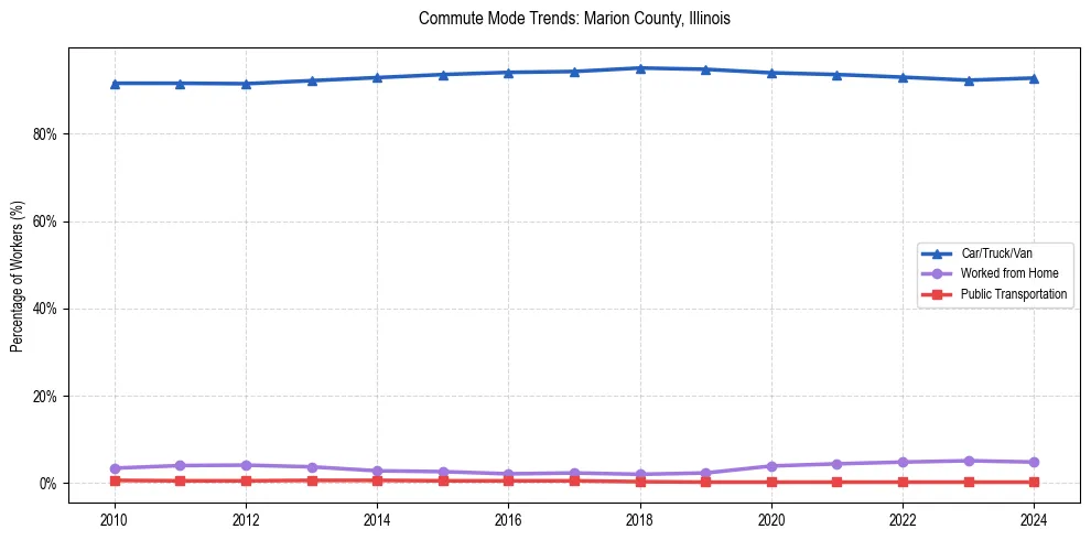 Transportation trends in Marion County, Illinois