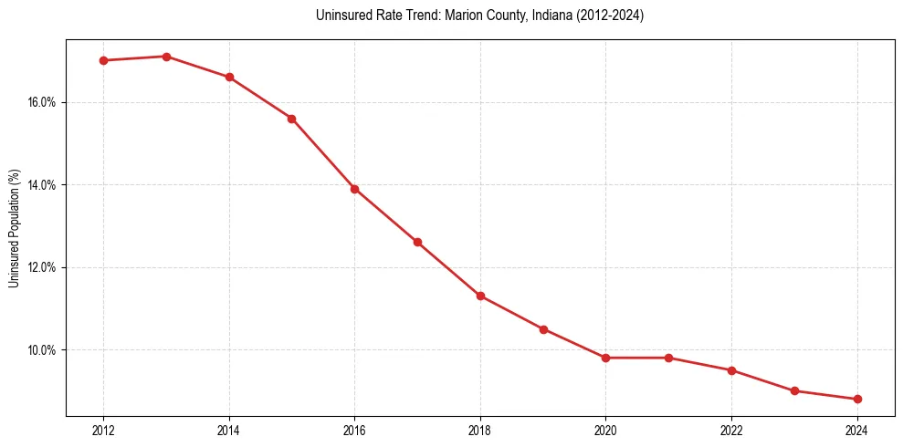Uninsured trend chart for Marion County, Indiana