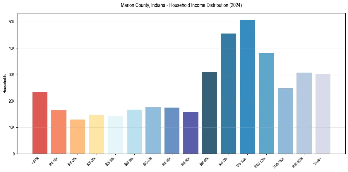 Income Distribution for 