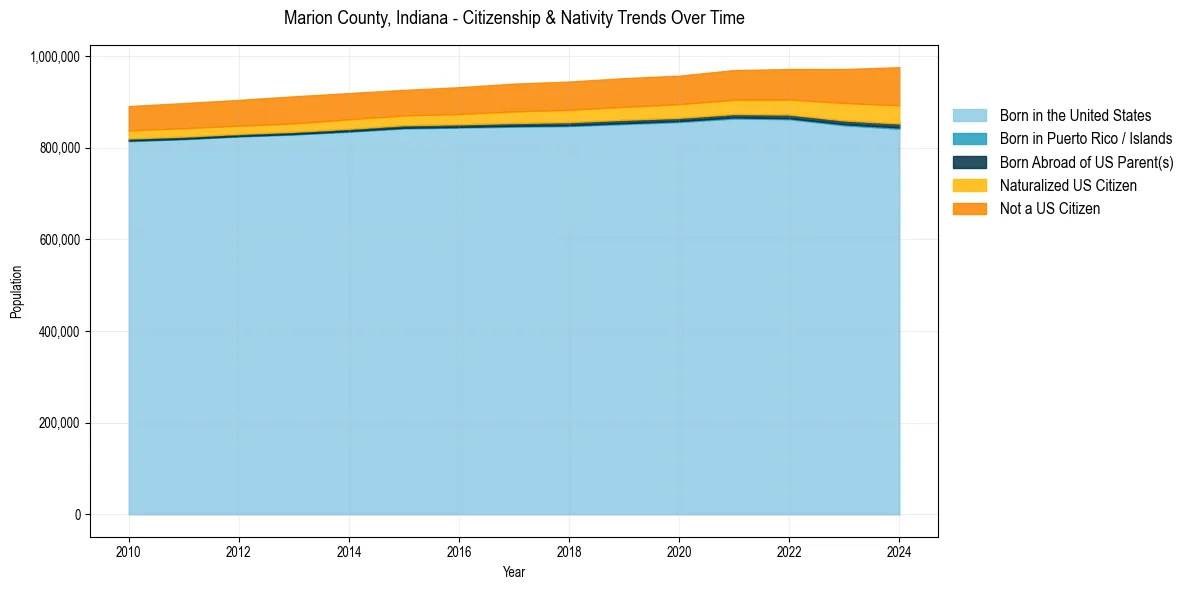 Historical nativity trends for 