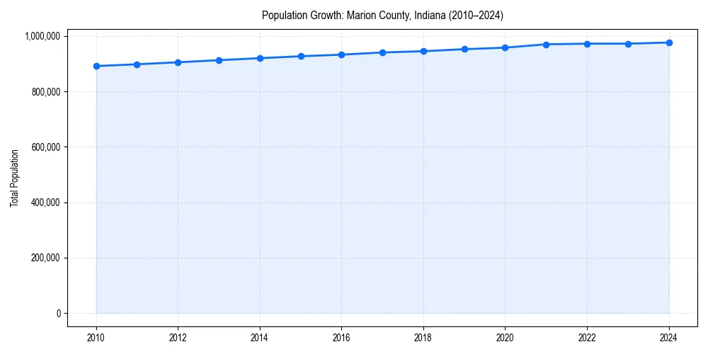 Population trends in 