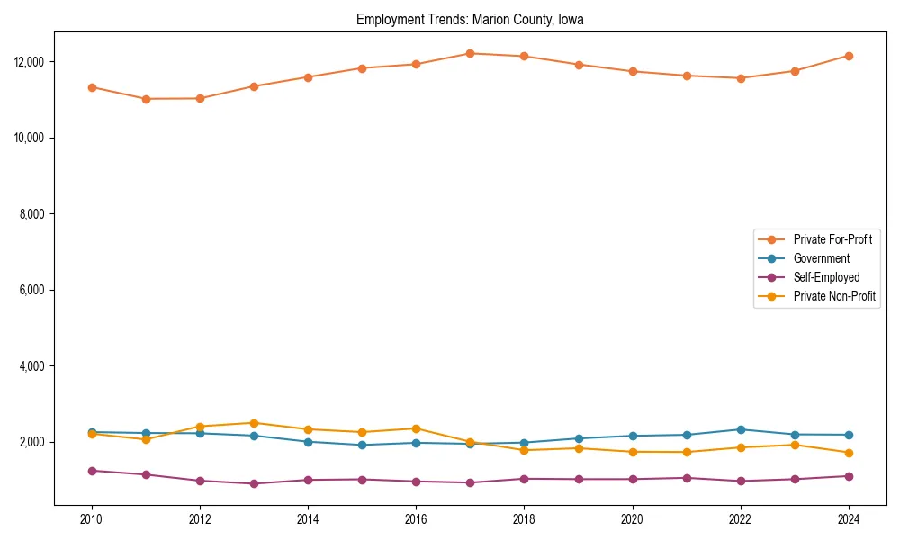 Long-term employment trends in 