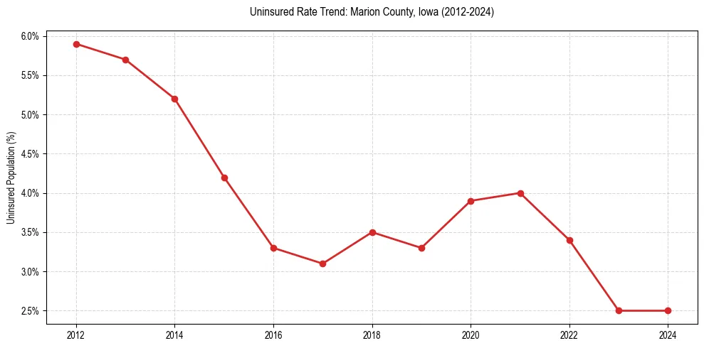 Uninsured trend chart for Marion County, Iowa