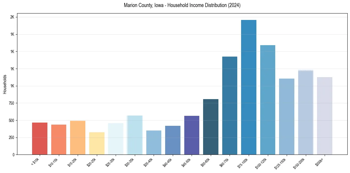 Income Distribution for 