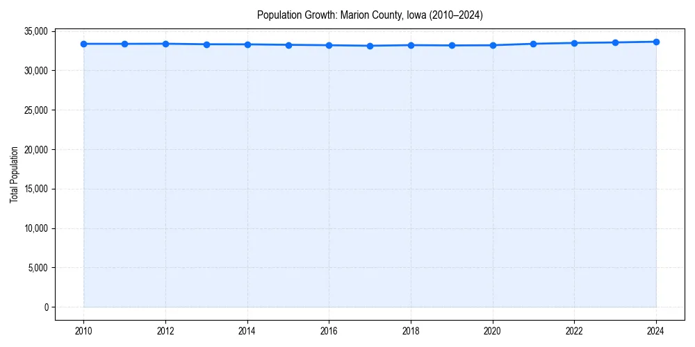 Population trends in 