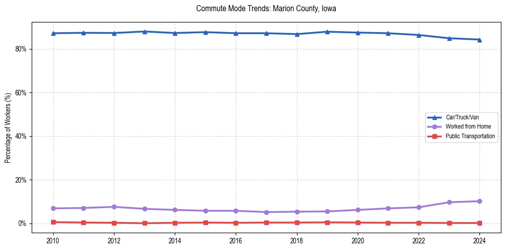 Transportation trends in Marion County, Iowa