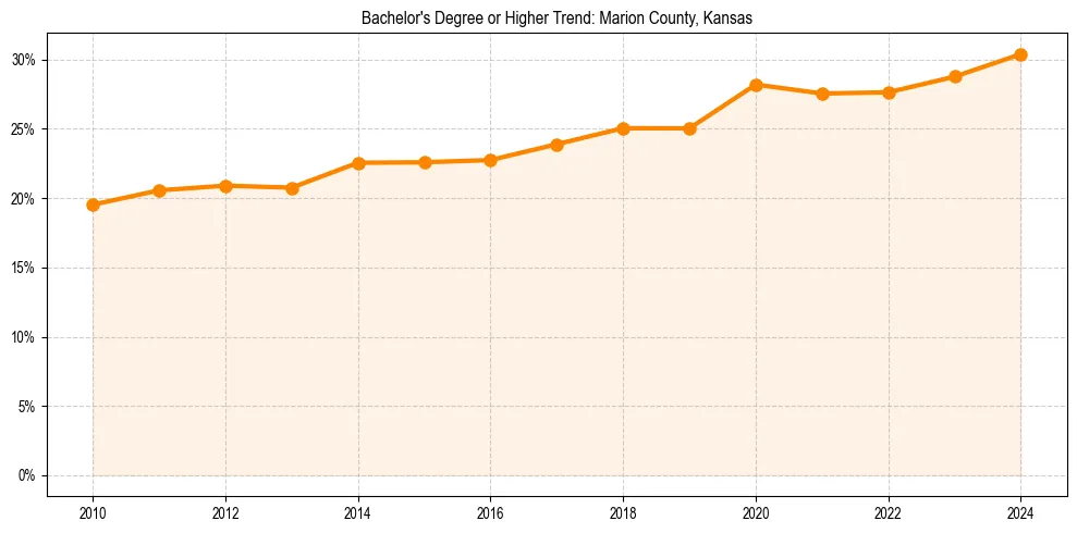 Trend chart showing bachelor degree growth in 
