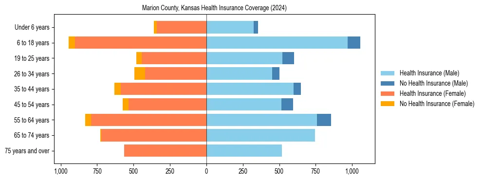 Health insurance pyramid for Marion County, Kansas