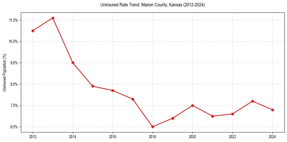 Uninsured trend chart for Marion County, Kansas