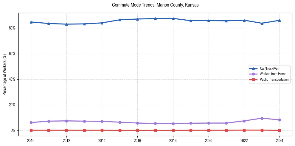 Transportation trends in Marion County, Kansas