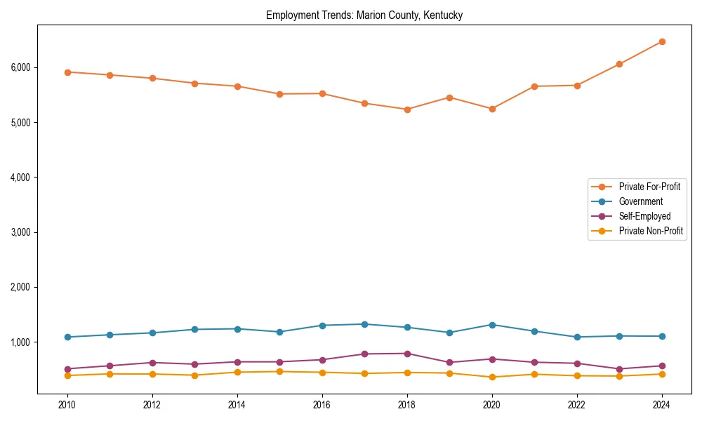 Long-term employment trends in 