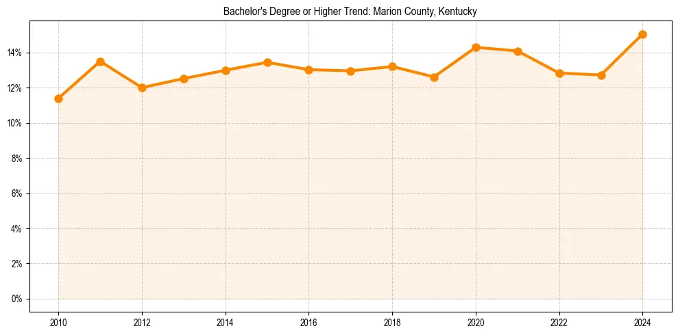 Trend chart showing bachelor degree growth in 