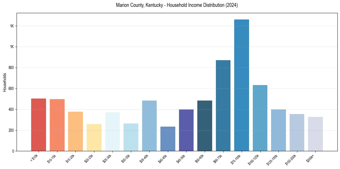 Income Distribution for 
