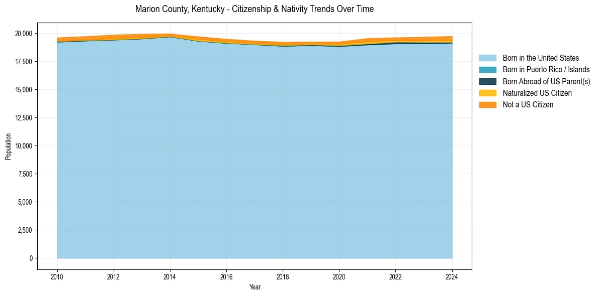 Historical nativity trends for 